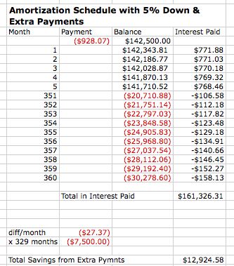 extra payments. paying an extra $7500 down