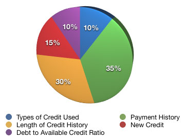 FICO credit graph
