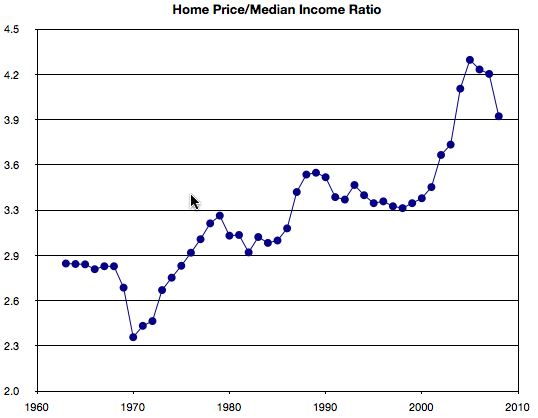 homeprice-median-income-ratio